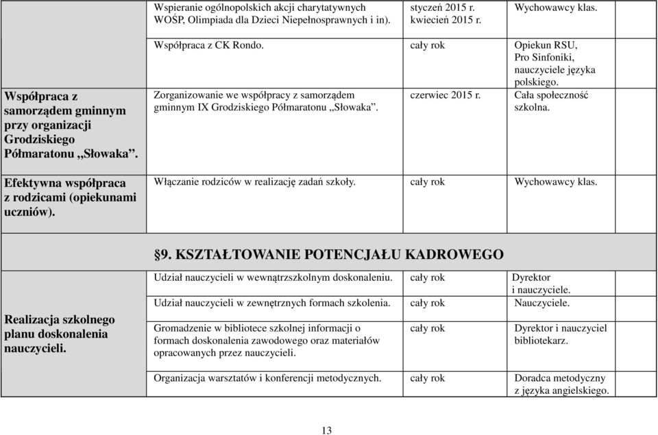 Opiekun RSU, Pro Sinfoniki, nauczyciele języka polskiego. Zorganizowanie we współpracy z samorządem gminnym IX Grodziskiego Półmaratonu Słowaka. czerwiec 2015 r. Cała społeczność szkolna.