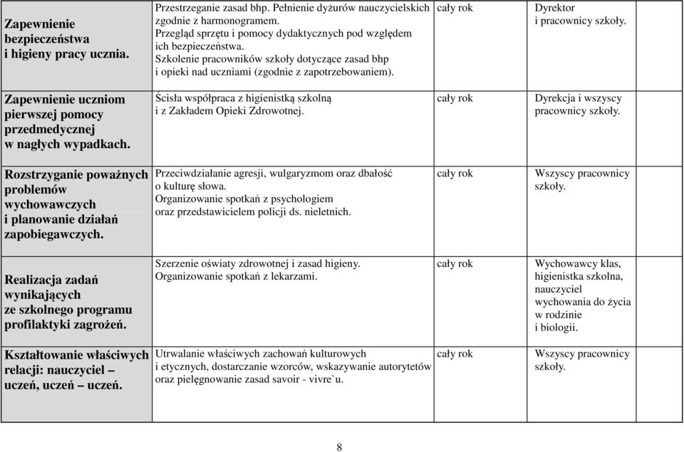 Dyrektor i pracownicy Zapewnienie uczniom pierwszej pomocy przedmedycznej w nagłych wypadkach. Ścisła współpraca z higienistką szkolną i z Zakładem Opieki Zdrowotnej.