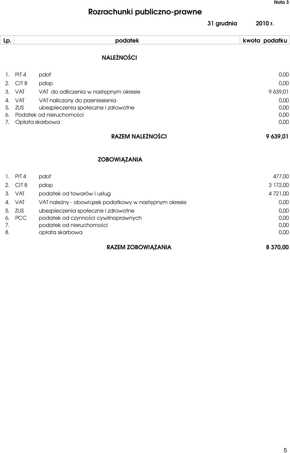 Opłata skarbowa RAZEM NALEŻNOŚCI 9 639,01 ZOBOWIĄZANIA 1. PIT 4 pdof 477,00 2. CIT 8 pdop 3 172,00 3. VAT podatek od towarów i usług 4 721,00 4.