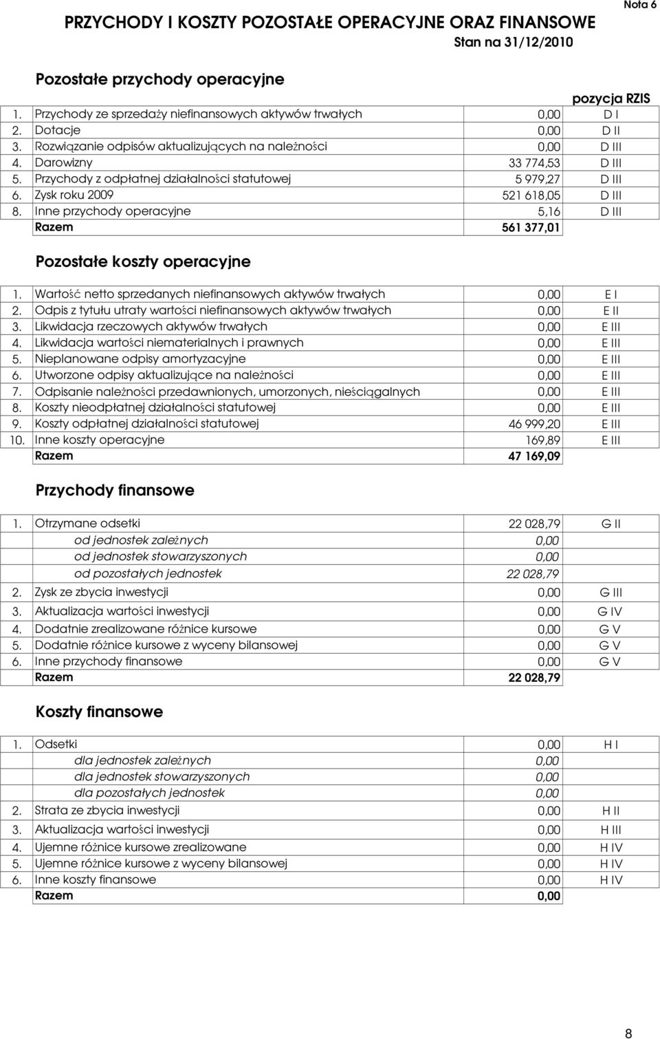 Zysk roku 2009 521 618,05 D III 8. Inne przychody operacyjne 5,16 D III Razem 561 377,01 Pozostałe koszty operacyjne 1. Wartość netto sprzedanych niefinansowych aktywów trwałych E I 2.