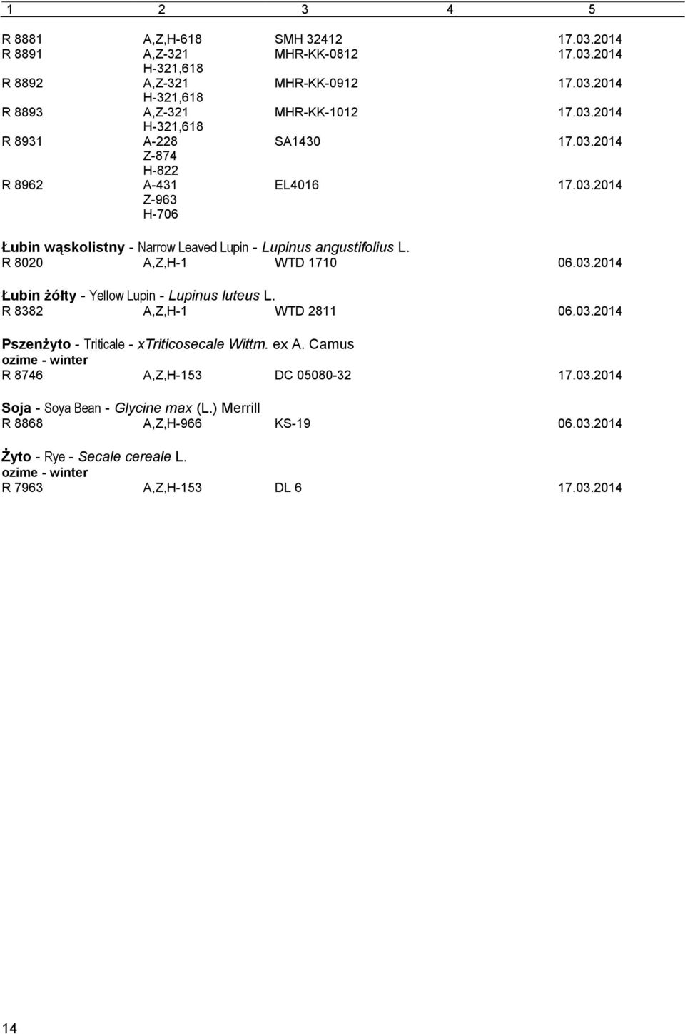 R 8382 A,Z,H-1 WTD 2811 06.03.2014 Pszenżyto - Triticale - xtriticosecale Wittm. ex A. Camus ozime - winter R 8746 A,Z,H-153 DC 05080-32 17.03.2014 Soja - Soya Bean - Glycine max (L.
