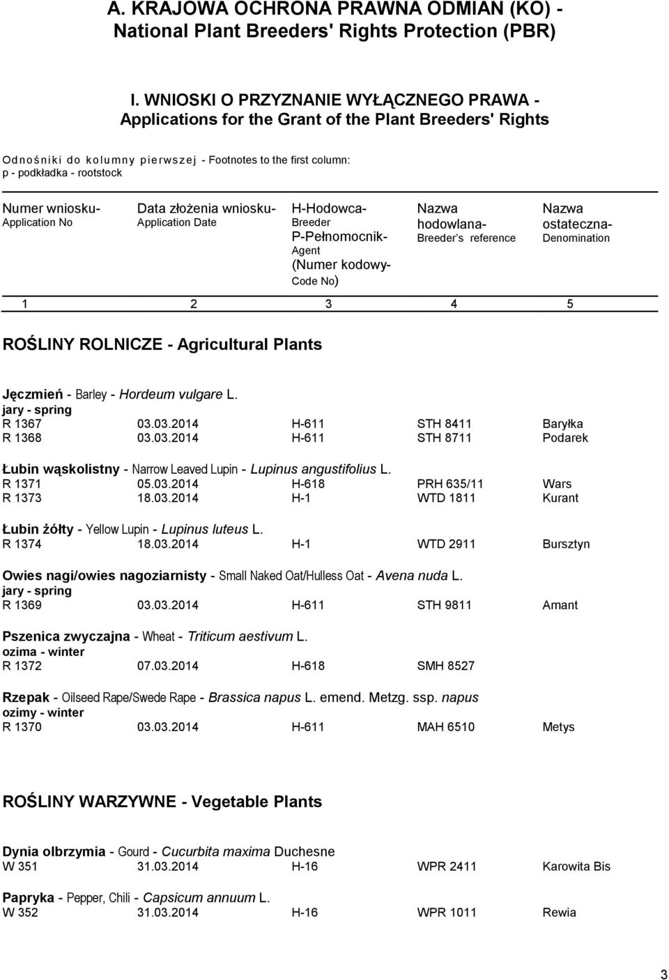 wniosku- Application No Data złożenia wniosku- Application Date H-Hodowca- Breeder P-Pełnomocnik- Agent (Numer kodowy- Code No) Nazwa hodowlana- Breeder s reference 1 2 3 4 5 Nazwa ostateczna-