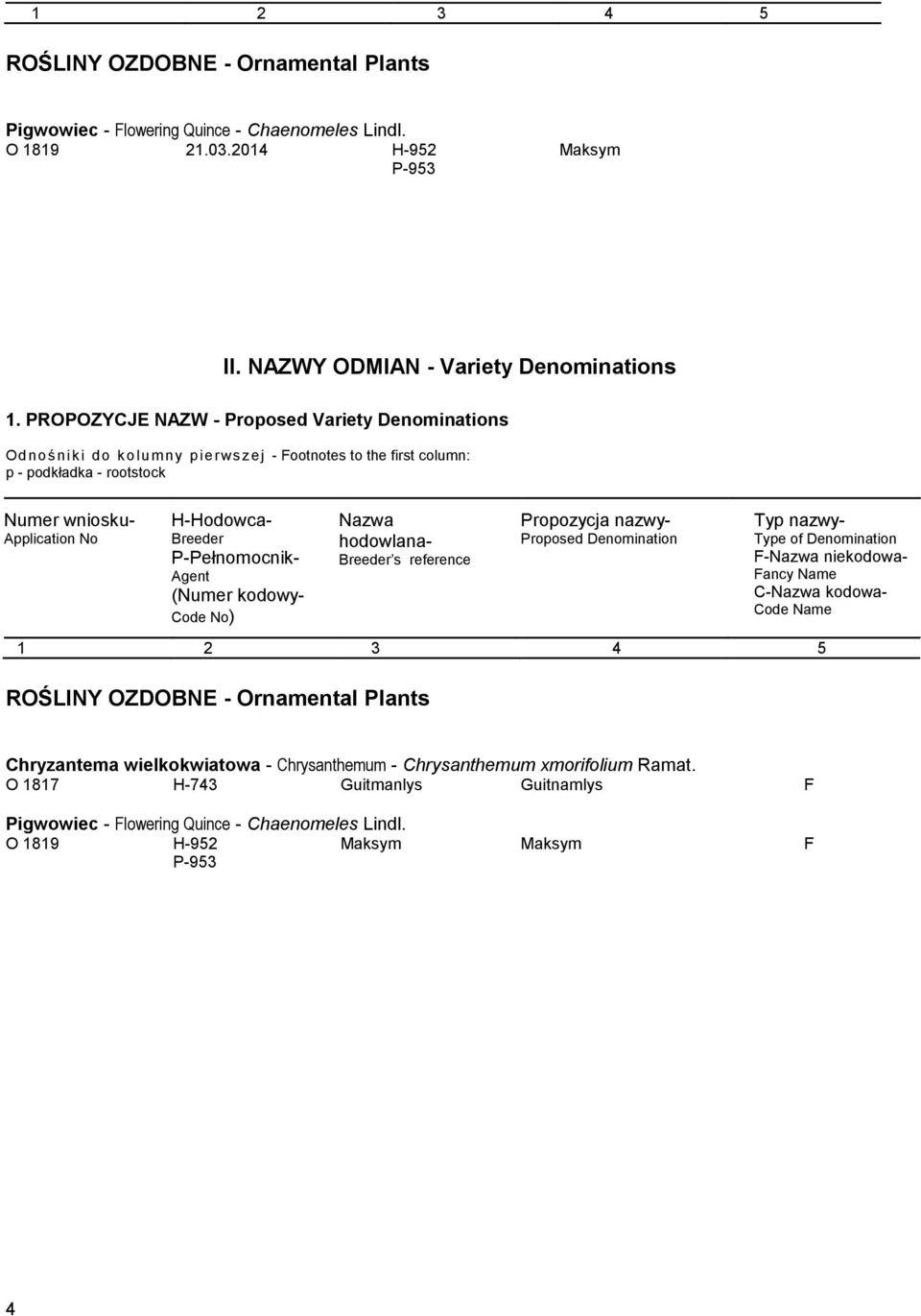 P-Pełnomocnik- Agent (Numer kodowy- Code No) Nazwa hodowlana- Breeder s reference Propozycja nazwy- Proposed Denomination 1 2 3 4 5 ROŚLINY OZDOBNE - Ornamental Plants Typ nazwy- Type of Denomination