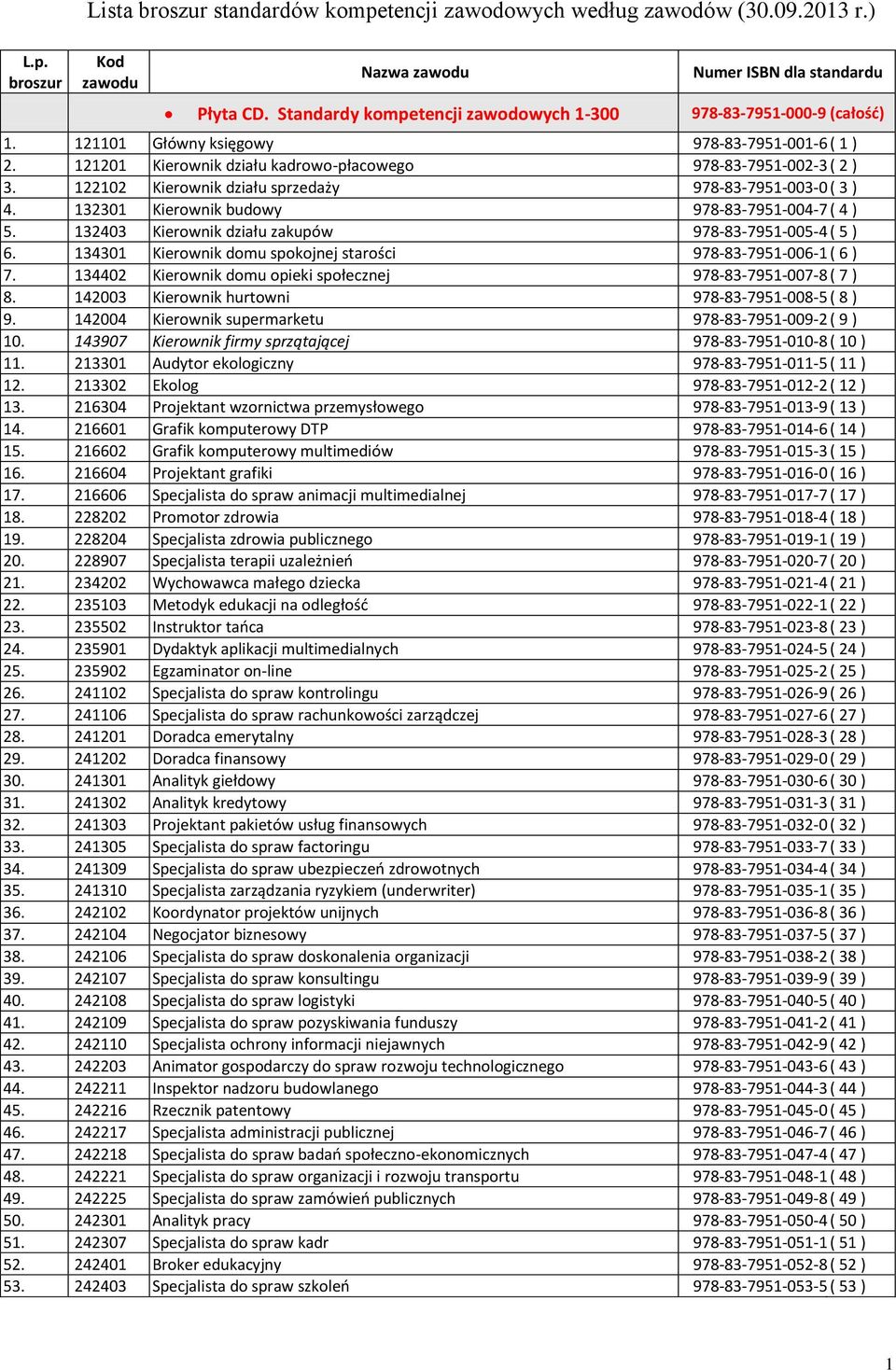 122102 Kierownik działu sprzedaży 978-83-7951-003-0 ( 3 ) 4. 132301 Kierownik budowy 978-83-7951-004-7 ( 4 ) 5. 132403 Kierownik działu zakupów 978-83-7951-005-4 ( 5 ) 6.