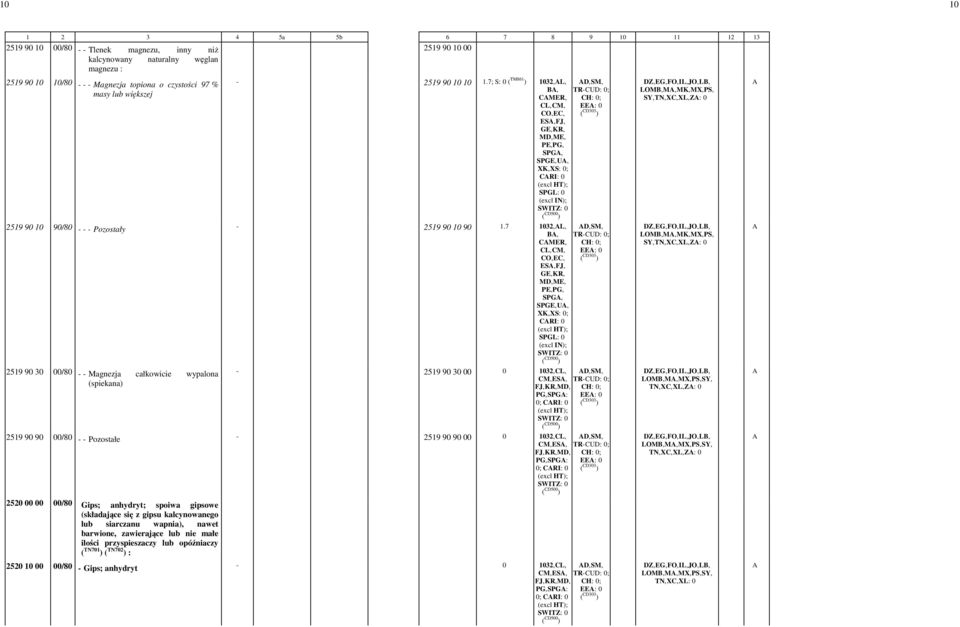 Magnezja całkowicie wypalona (spiekana) 2519 90 10 90/80 Pozostały 2519 90 10 90 1.