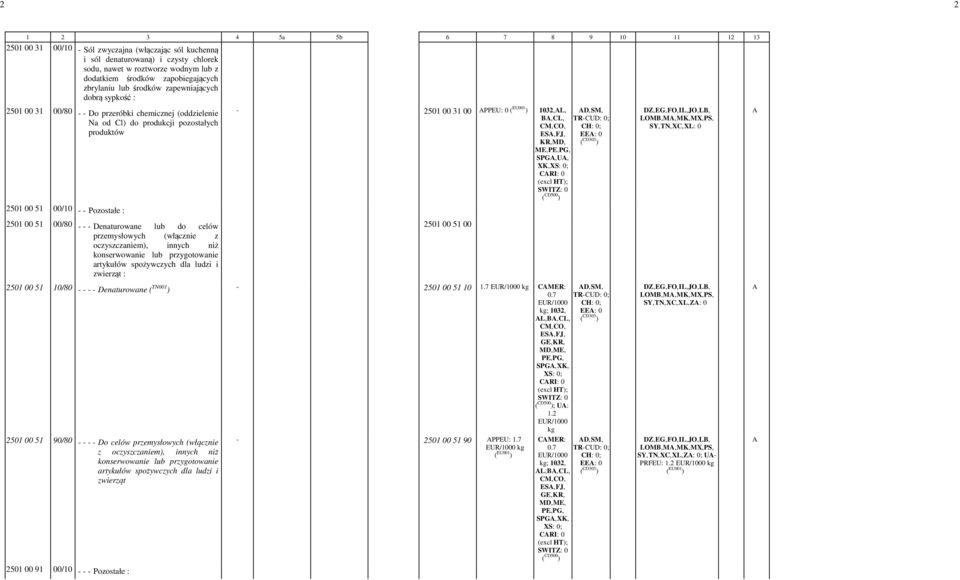 Pozostałe : 2501 00 51 00/80 Denaturowane lub do celów przemysłowych (włącznie z oczyszczaniem), innych niż konserwowanie lub przygotowanie artykułów spożywczych dla ludzi i zwierząt : 2501 00 51 00