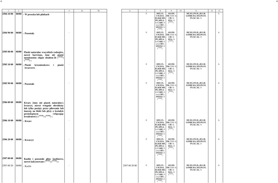 kwarcowe 0 1032,CL, D,SM, CM,ES, TRCUD: 0; PG,SPG: EE: 0 0; CRI: 0 2505 90 00 00/80 Pozostałe 0 1032,CL, D,SM, CM,ES, TRCUD: 0; PG,SPG: EE: 0 0; CRI: 0 2506 00 00 00/80 Kwarc (inny niż piasek