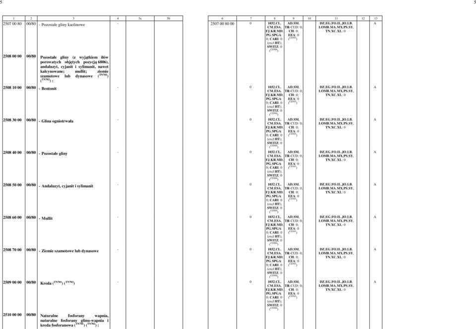 PG,SPG: EE: 0 0; CRI: 0 2508 30 00 00/80 Glina ogniotrwała 0 1032,CL, D,SM, CM,ES, TRCUD: 0; PG,SPG: EE: 0 0; CRI: 0 2508 40 00 00/80 Pozostałe gliny 0 1032,CL, D,SM, CM,ES, TRCUD: 0; PG,SPG: EE: 0