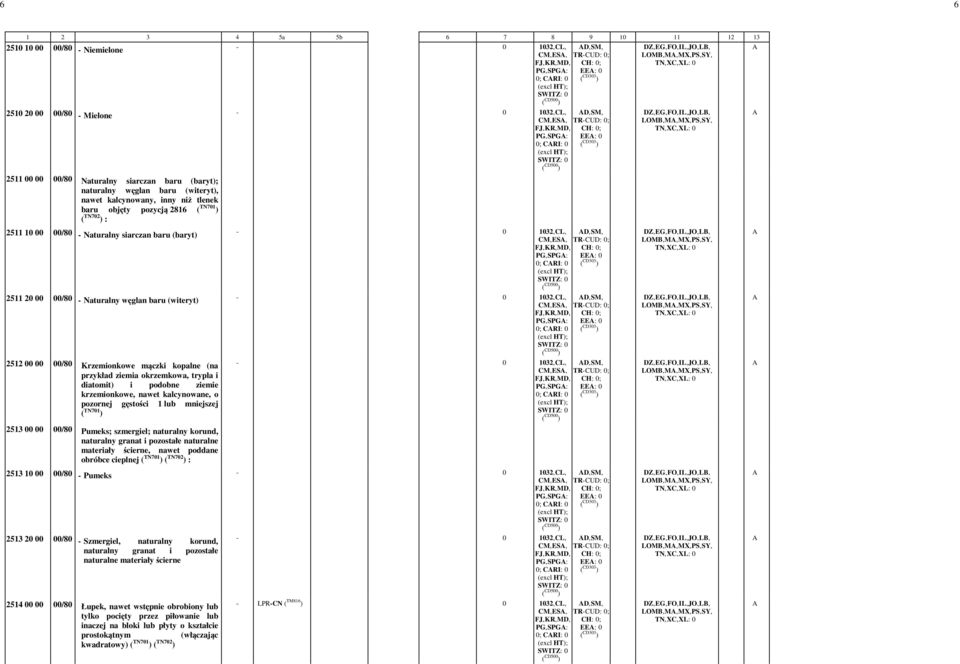 (baryt) 0 1032,CL, D,SM, CM,ES, TRCUD: 0; PG,SPG: EE: 0 0; CRI: 0 2511 20 00 00/80 Naturalny węglan baru (witeryt) 0 1032,CL, D,SM, CM,ES, TRCUD: 0; PG,SPG: EE: 0 0; CRI: 0 2512 00 00 00/80