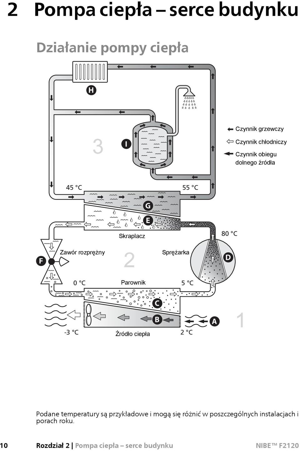 Kondensor Skraplacz 80 C 2 Kompressor Kompressor Sprężarka D D 0 C Förångare Förångare Parownik -2 C5 C -3-3 C C C B Źródło ciepła C B 0 C2 C A 1