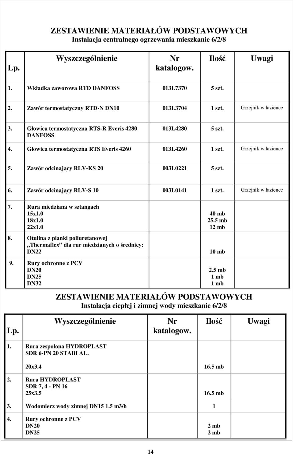 Zawór odcinający RLV-S 0 003L04 szt. Grzejnik w łazience 7. Rura miedziana w sztangach 5x.0 8x.0 x.0 8. Otulina z pianki poliuretanowej Thermaflex dla rur miedzianych o średnicy: DN 40 mb 5.