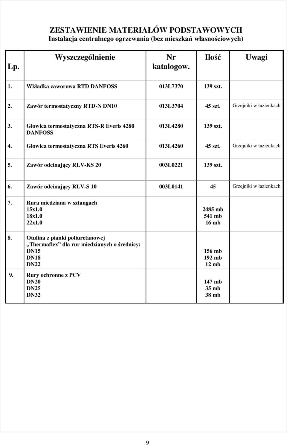 Grzejniki w łazienkach 5. Zawór odcinający RLV-KS 0 003L0 39 szt. 6. Zawór odcinający RLV-S 0 003L04 45 Grzejniki w łazienkach 7. Rura miedziana w sztangach 5x.0 8x.0 x.