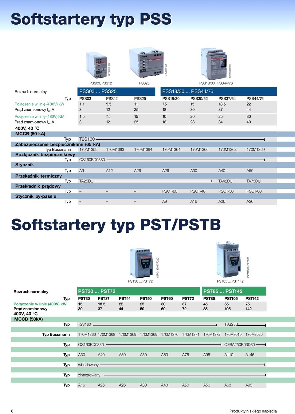 5 15 10 20 25 30 Prąd znamionowy I e, A 3 12 25 18 28 3440 400V, 40 C MCCB (50 ka) Typ T2S160 Zabezpieczenie bezpiecznikami (65 ka) Typ Bussmann 170M1359 170M1363 170M1364 170M1364 170M1366 170M1368