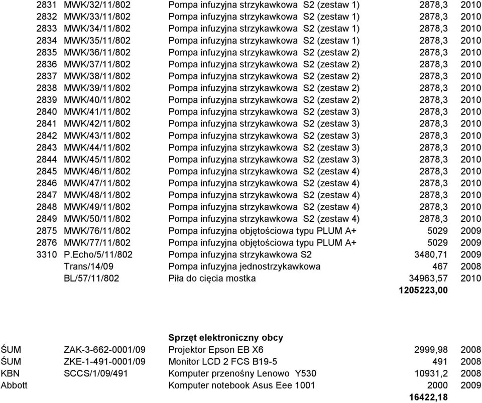 infuzyjna strzykawkowa S2 (zestaw 2) 2878,3 2010 2837 MWK/38/11/802 Pompa infuzyjna strzykawkowa S2 (zestaw 2) 2878,3 2010 2838 MWK/39/11/802 Pompa infuzyjna strzykawkowa S2 (zestaw 2) 2878,3 2010