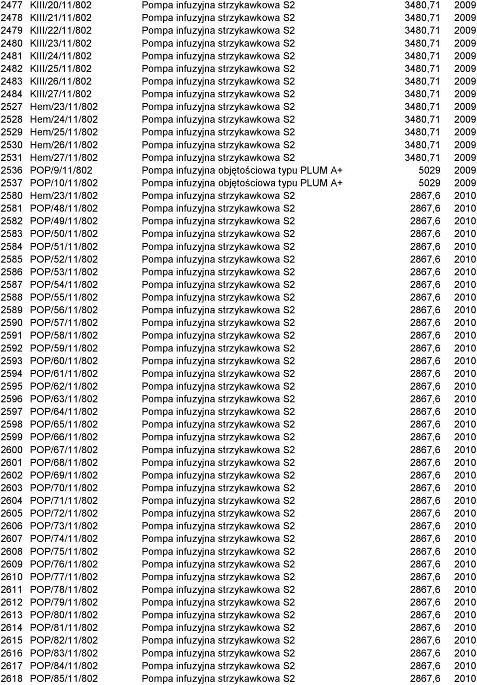 KIII/26/11/802 Pompa infuzyjna strzykawkowa S2 3480,71 2009 2484 KIII/27/11/802 Pompa infuzyjna strzykawkowa S2 3480,71 2009 2527 Hem/23/11/802 Pompa infuzyjna strzykawkowa S2 3480,71 2009 2528
