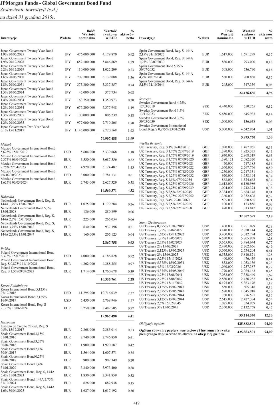 000.000 805.239 0,18 1,2 20/09/2035 JPY 977.000.000 7.710.205 1,70 Japan Government Two Year Bond 0,1 15/11/2017 JPY 1.145.000.000 8.720.168 1,93 76.907.488 16,99 Meksyk 5,625 15/01/2017 USD 5.604.