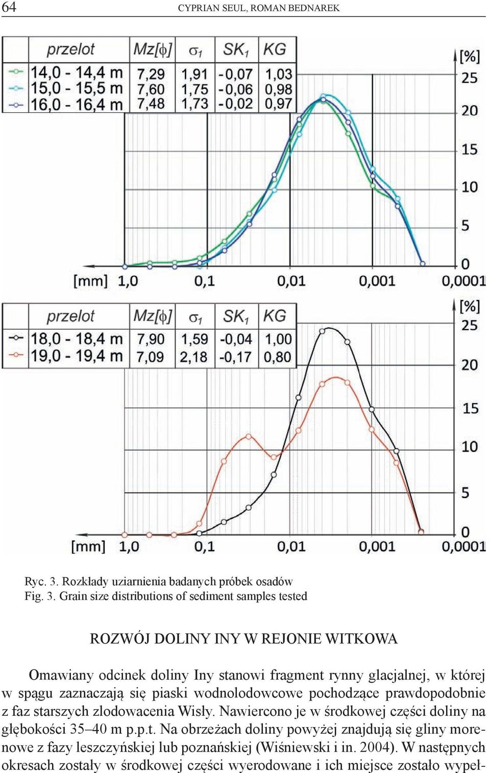 Grain size distributions of sediment samples tested ROZWóJ DOLINY INY W REJONIE WITKOWA Omawiany odcinek doliny Iny stanowi fragment rynny glacjalnej,