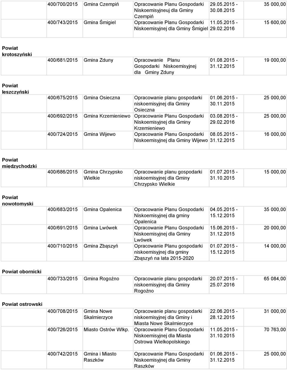 2015-19 000,00 leszczyński 400/675/2015 Gmina Osieczna Opracowanie planu gospodarki Osieczna 400/692/2015 Gmina Krzemieniewo Krzemieniewo 400/724/2015 Gmina Wijewo Wijewo 08.05.