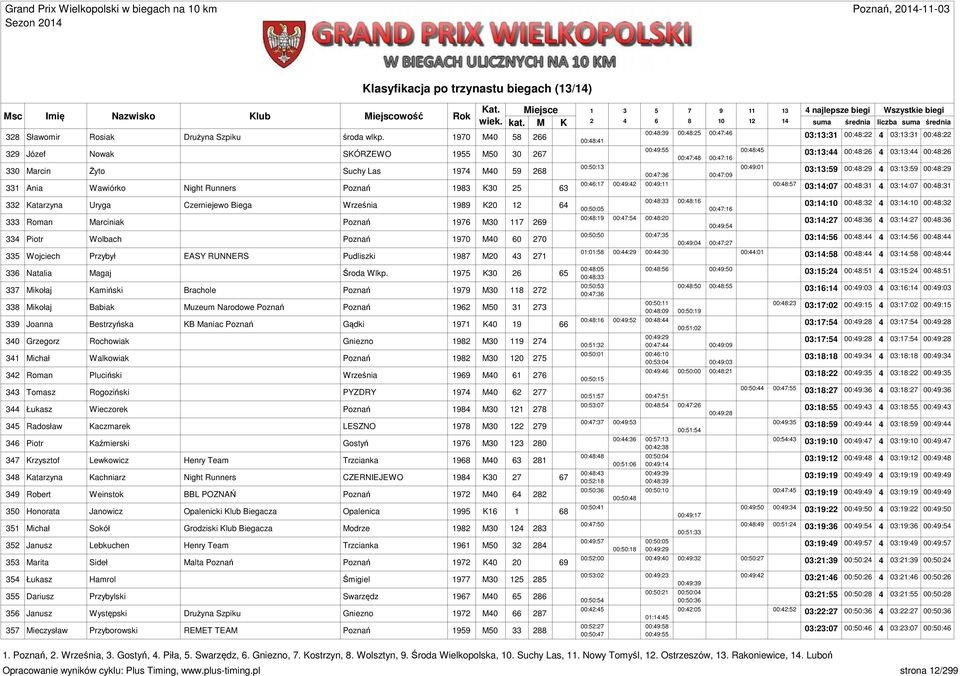 970 M40 58 66 00:48:4 03:3:3 00:48: 4 03:3:3 00:48: 39 00:49:55 00:48:45 Józef Nowak SKÓRZEWO 955 M50 30 67 00:47:48 00:47:6 03:3:44 00:48:6 4 03:3:44 00:48:6 330 00:50:3 00:49:0 Marcin Żyto Suchy