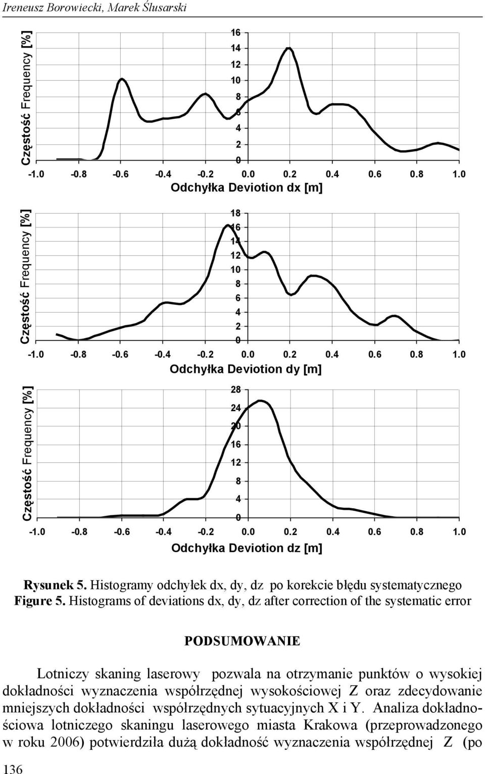 Histogramy odchyłek dx, dy, dz po korekcie błędu systematycznego Figure 5.