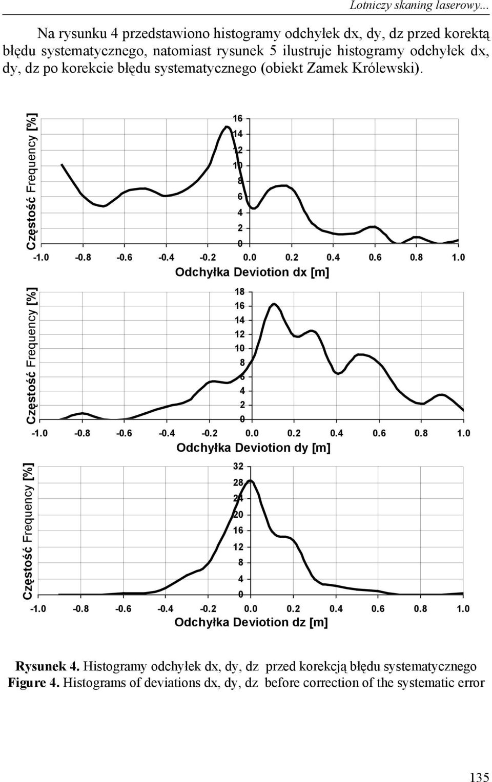 systematycznego (obiekt Zamek Królewski). Częstość Częstość Frequency [%] [%] Częstość Częstość Frequency [%] [%] Częstość Częstość Frequency [%] [%] 1 