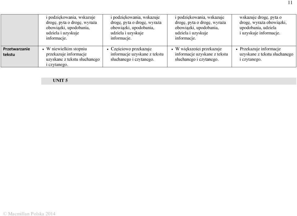obowiązki, upodobania, udziela i uzyskuje Przetwarzanie tekstu W niewielkim stopniu przekazuje informacje uzyskane z tekstu słuchanego i czytanego.