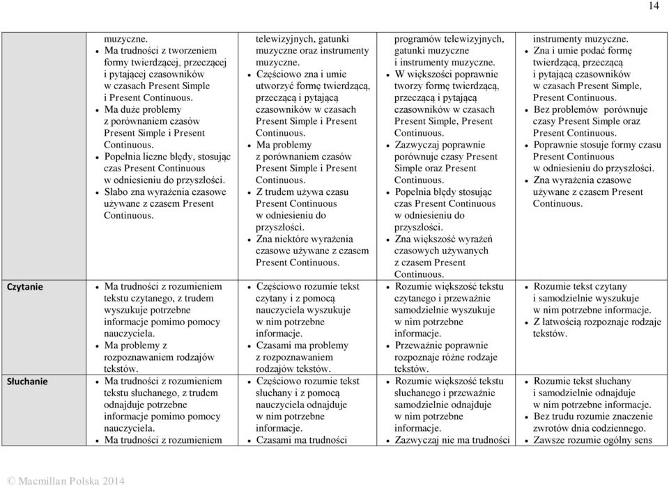 Słabo zna wyrażenia czasowe używane z czasem Present Continuous. tekstu czytanego, z trudem wyszukuje potrzebne Ma problemy z rozpoznawaniem rodzajów tekstów.