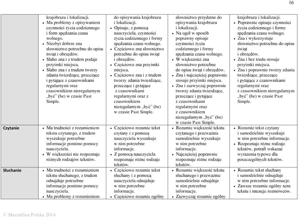 Słabo zna i z trudem tworzy zdania twierdzące, przeczące i pytające z czasownikami regularnymi oraz czasownikiem nieregularnym być (be) w czasie Past Simple.