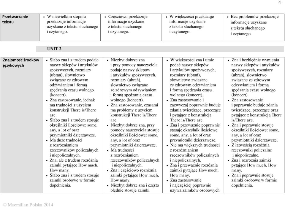 UNIT 2 Znajomość środków językowych Słabo zna i z trudem podaje nazwy sklepów i artykułów spożywczych, rozmiary (ubrań), słownictwo związane ze zdrowym odżywianiem i formą spędzania czasu wolnego