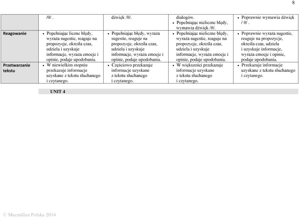 W niewielkim stopniu przekazuje informacje uzyskane z tekstu słuchanego i czytanego. UNIT 4 Popełniając błędy,  Częściowo przekazuje z tekstu słuchanego i czytanego.