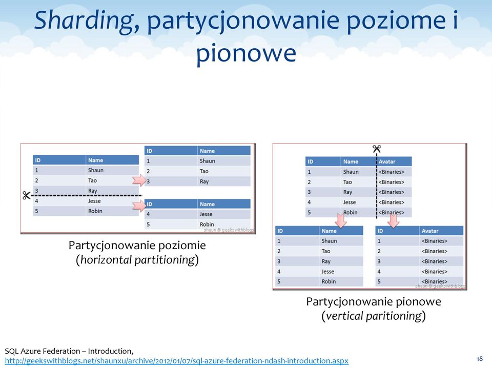 paritioning) SQL Azure Federation Introduction, http://geekswithblogs.