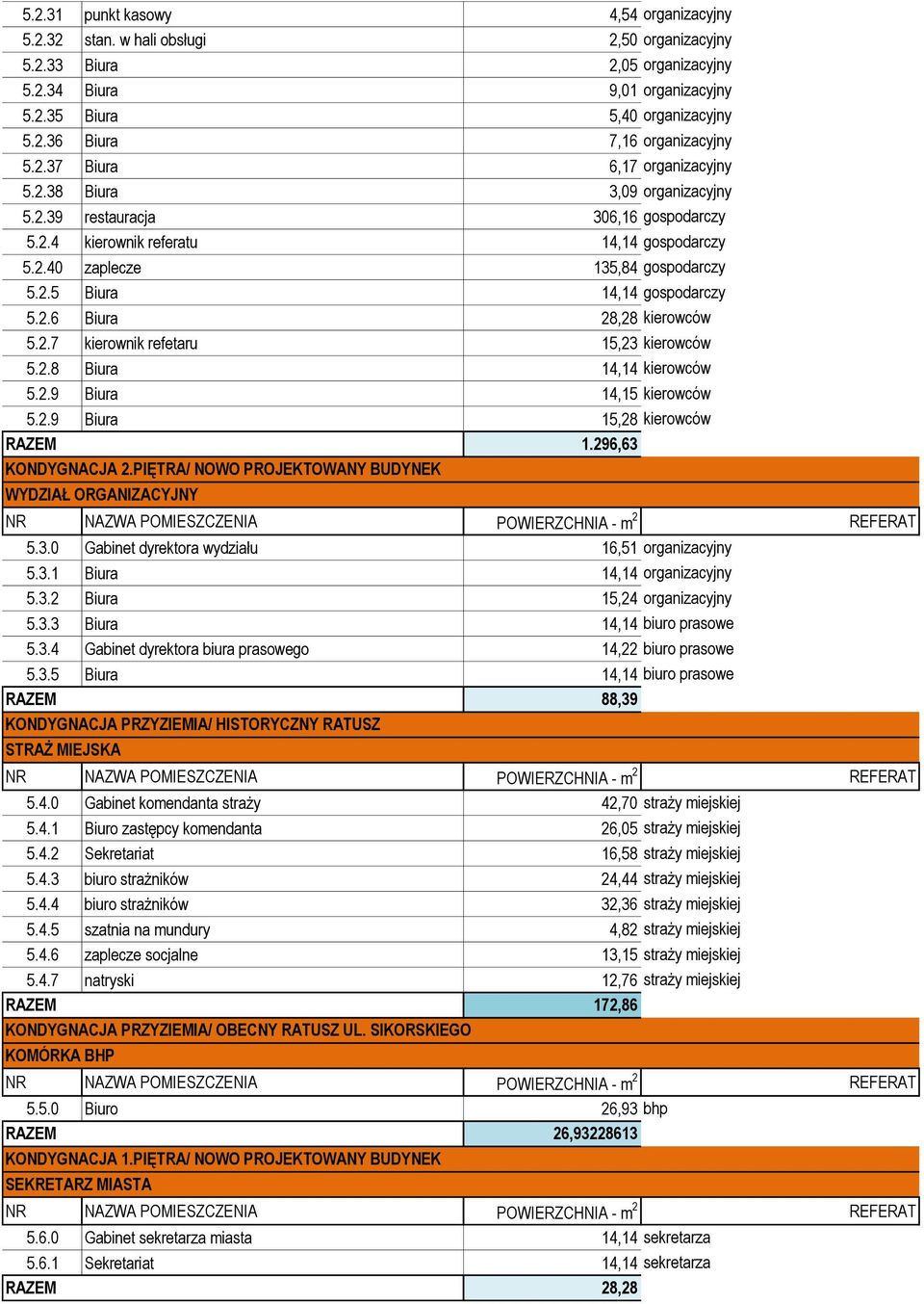 2.6 Biura 28,28 kierowców 5.2.7 kierownik refetaru 15,23 kierowców 5.2.8 Biura 14,14 kierowców 5.2.9 Biura 14,15 kierowców 5.2.9 Biura 15,28 kierowców RAZEM 1.296,63 KONDYGNACJA 2.