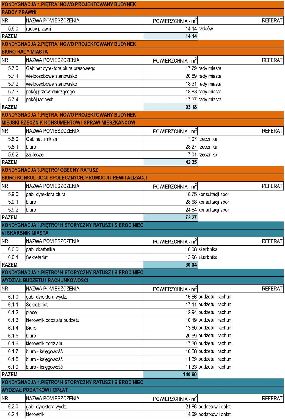 7.4 pokój radnych 17,37 rady miasta RAZEM 93,18 KONDYGNACJA 1.PIĘTRA/ NOWO PROJEKTOWANY BUDYNEK MIEJSKI RZECZNIK KONSUMENTÓW I SPRAW MIESZKAŃCÓW 5.8.0 Gabinet. mrkism 7,07 rzecznika 5.8.1 biuro 28,27 rzecznika 5.