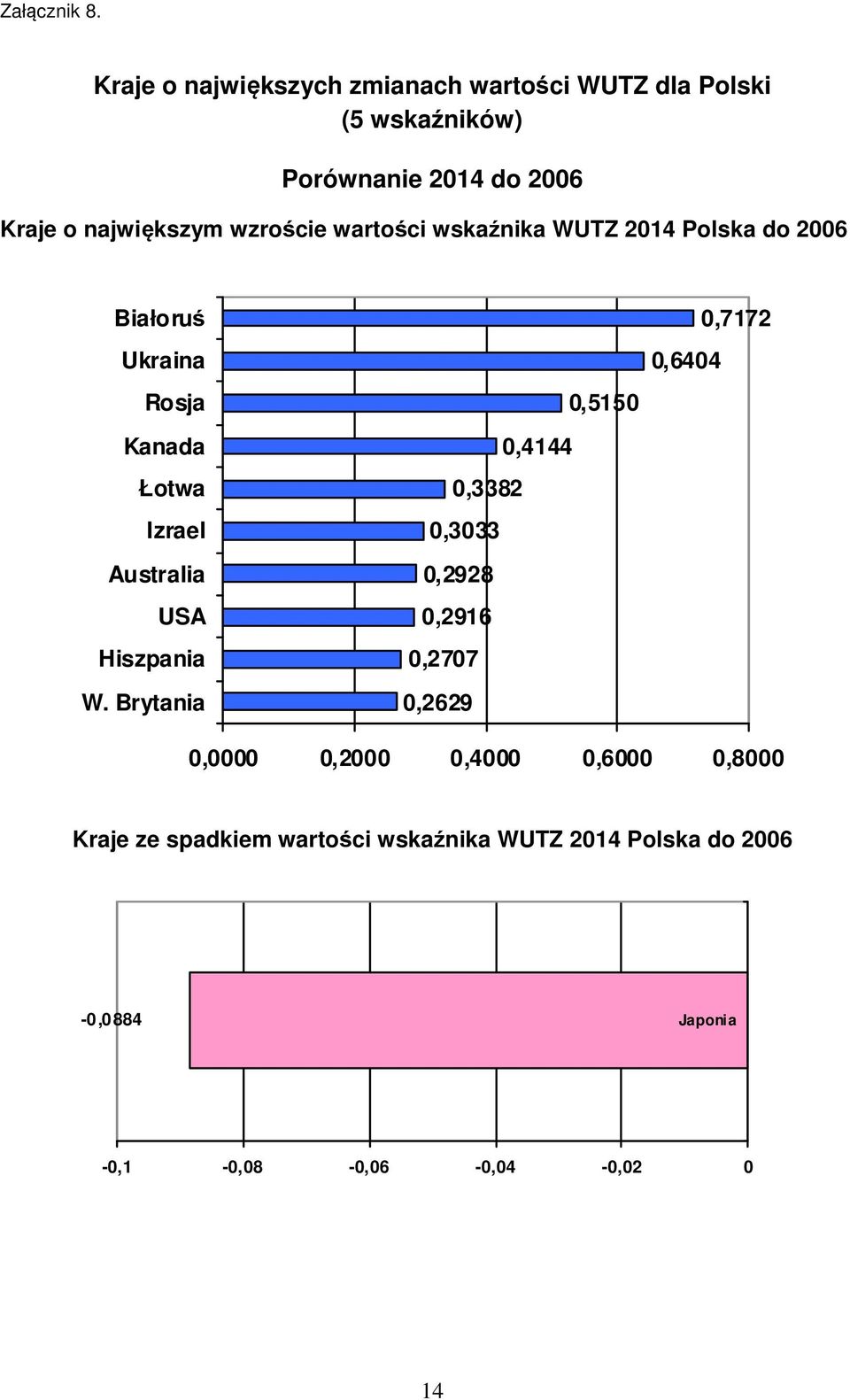 największym wzroście wartości wskaźnika WUTZ 24 Polska do 26 Białoruś Ukraina Rosja Kanada