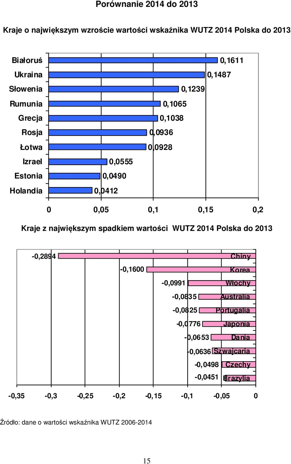 spadkiem wartości WUTZ 24 Polska do 23 -,2894 -,6 -,99 Chiny Korea Włochy -,835 Australia -,825 Portugalia -,776