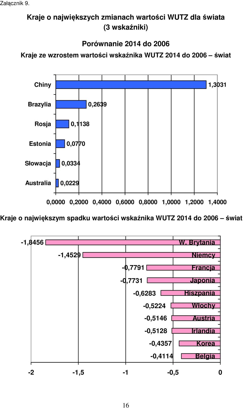 wskaźnika WUTZ 24 do 26 świat Chiny,33 Brazylia,2639 Rosja,38 Estonia,77 Słowacja,334 Australia,229,,2,4,6,8,,2,4