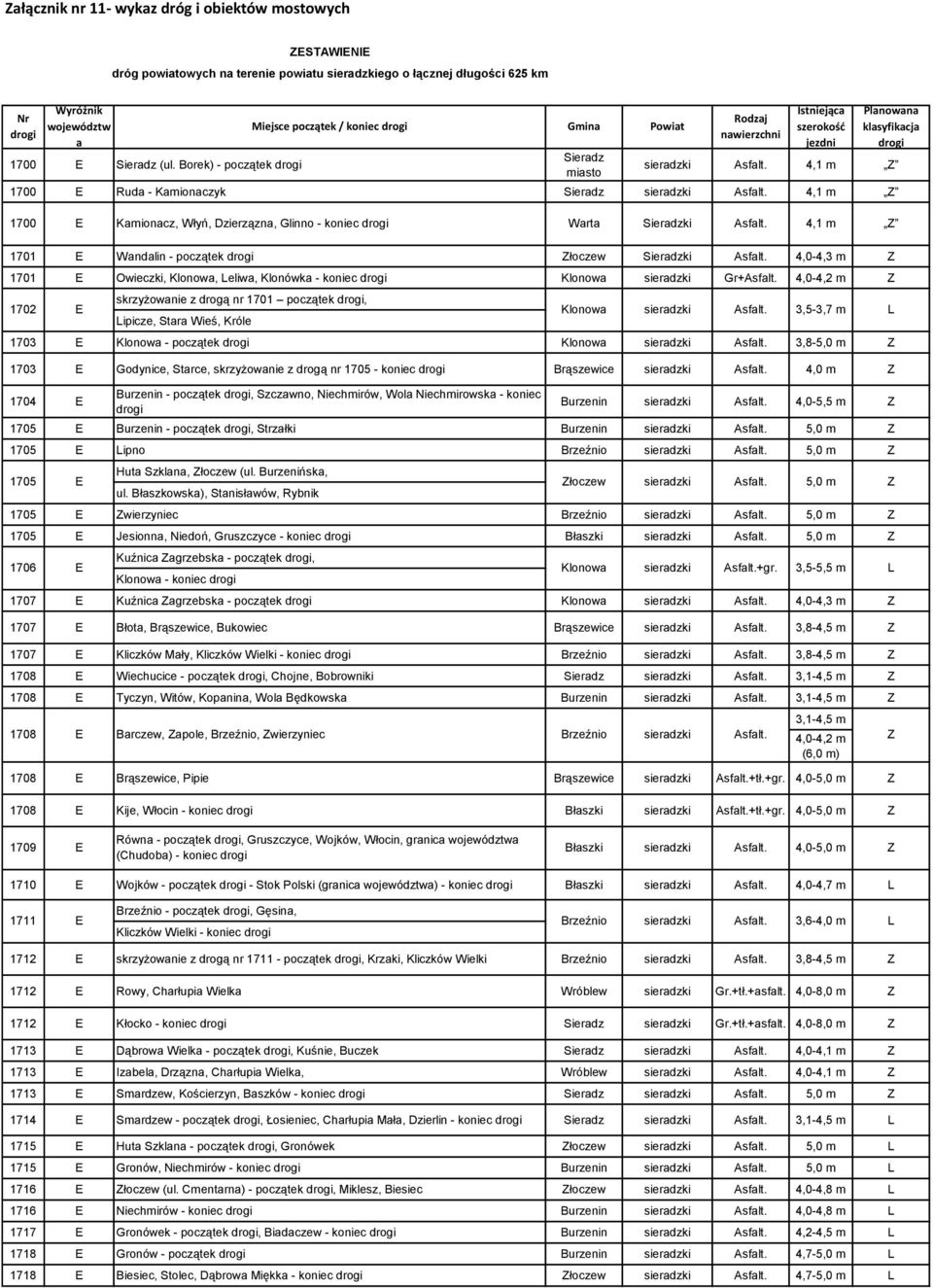 Dzierzązna, Glinno - koniec Warta ki 4,1 m Z 1701 E Wandalin - początek Złoczew ki 4,0-4,3 m Z 1701 E Owieczki,, Leliwa, Klonówka - koniec Gr+ 4,0-4,2 m Z skrzyżowanie z drogą nr 1701 początek, 1702