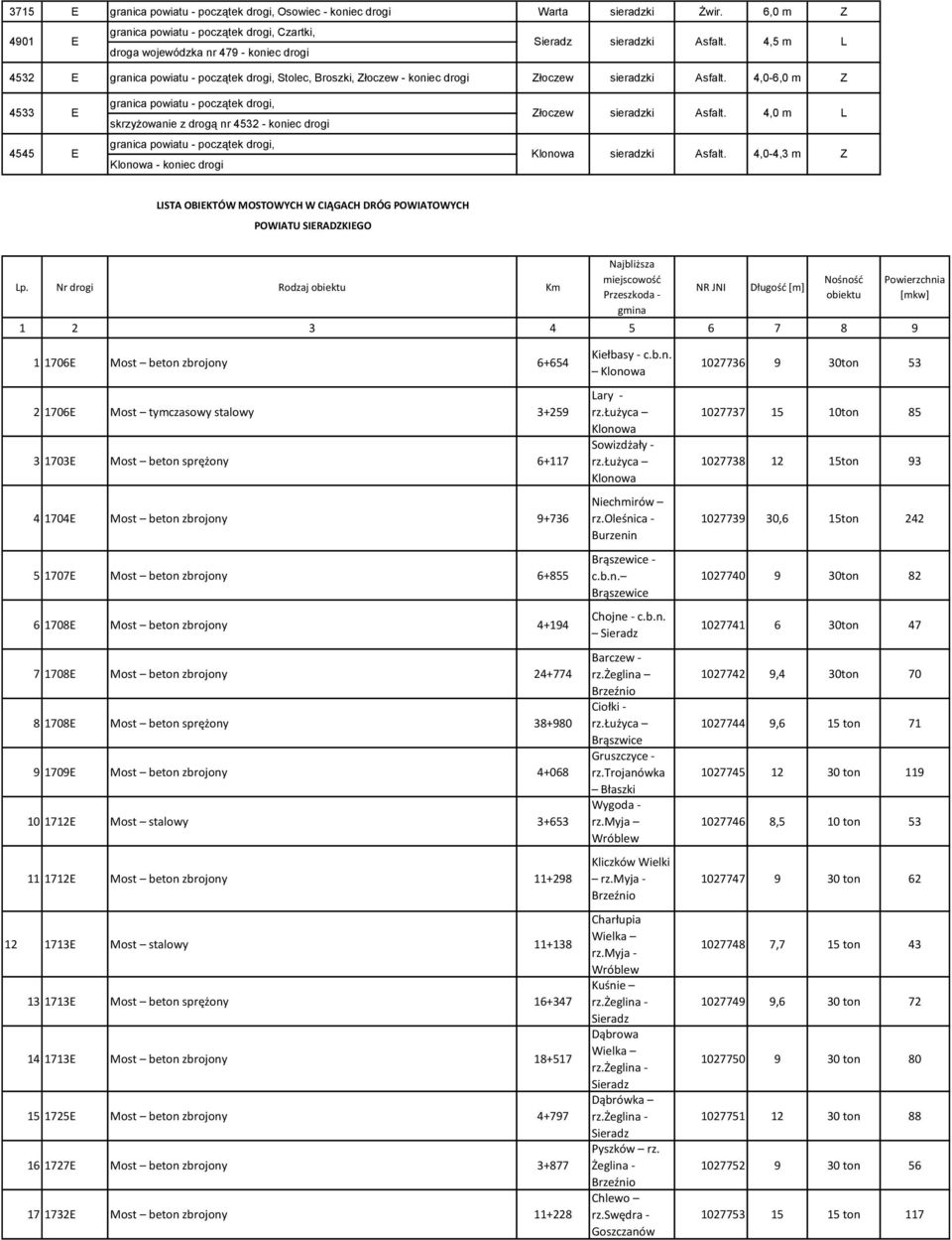 powiatu - początek, Złoczew 4,0 m L 4545 E skrzyżowanie z drogą nr 4532 - koniec granica powiatu - początek, 4,0-4,3 m Z - koniec LISTA OBIEKTÓW MOSTOWYCH W CIĄGACH DRÓG POWIATOWYCH POWIATU