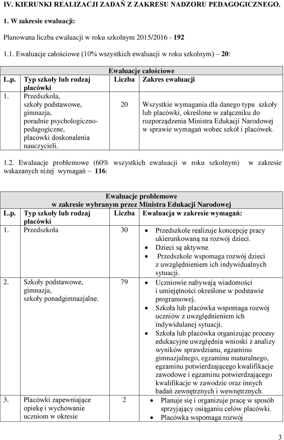 Ewaluacje całościowe Liczba Zakres ewaluacji 20 Wszystkie wymagania dla danego typu szkoły lub, określone w załączniku do rozporządzenia Ministra Edukacji Narodowej w sprawie wymagań wobec szkół i