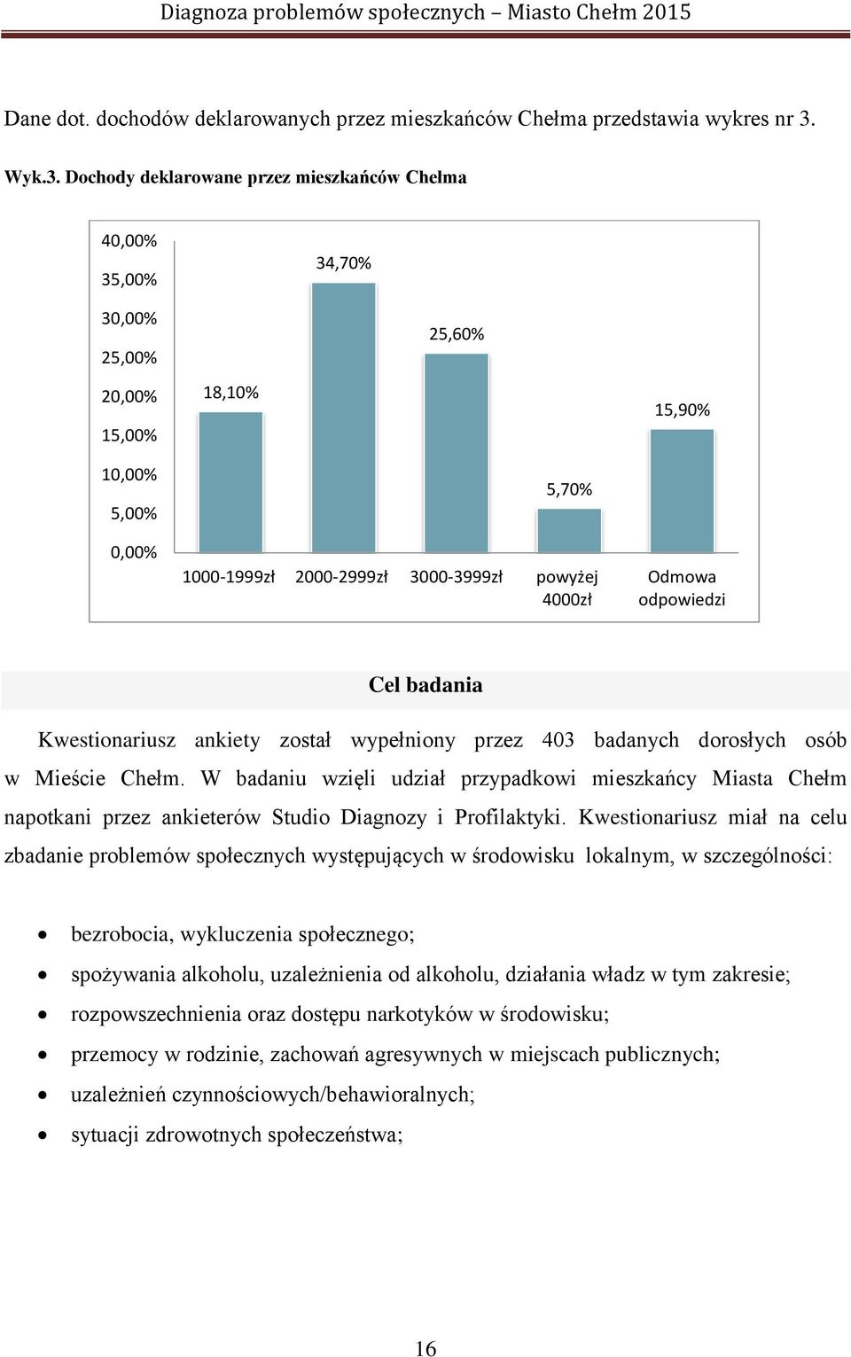 Dochody deklarowane przez mieszkańców Chełma 40,00% 35,00% 34,70% 30,00% 25,00% 20,00% 15,00% 18,10% 25,60% 15,90% 10,00% 5,00% 0,00% 5,70% 1000-1999zł 2000-2999zł 3000-3999zł powyżej 4000zł Odmowa
