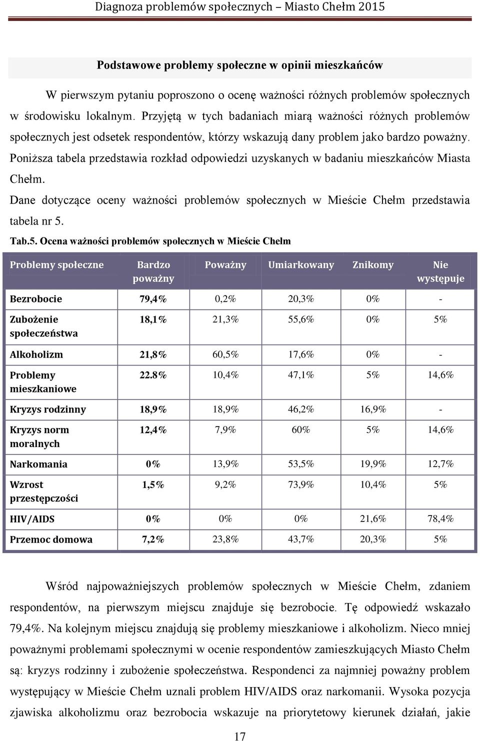 Poniższa tabela przedstawia rozkład odpowiedzi uzyskanych w badaniu mieszkańców Miasta Chełm. Dane dotyczące oceny ważności problemów społecznych w Mieście Chełm przedstawia tabela nr 5.