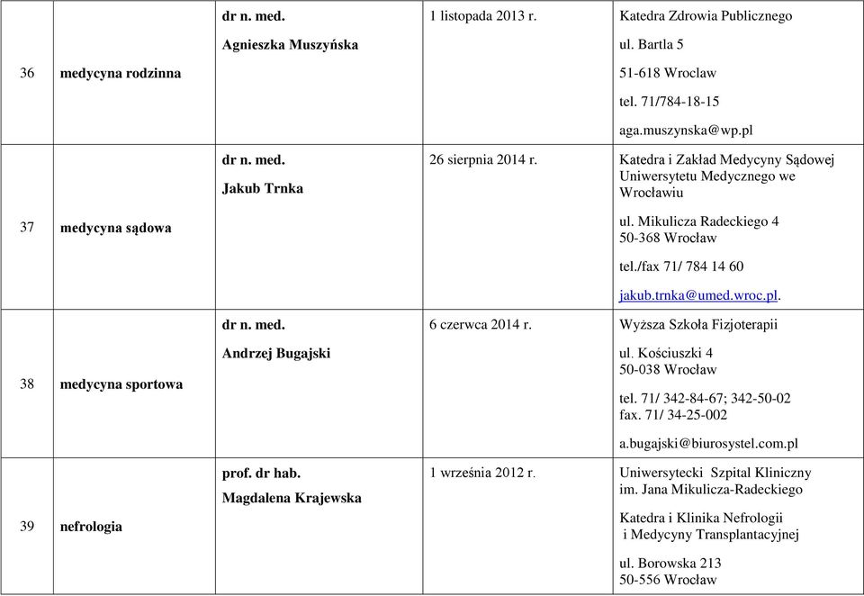 38 medycyna sportowa 39 nefrologia Andrzej Bugajski prof. dr hab. Magdalena Krajewska 6 czerwca 2014 r. Wyższa Szkoła Fizjoterapii ul. Kościuszki 4 50-038 Wrocław tel.