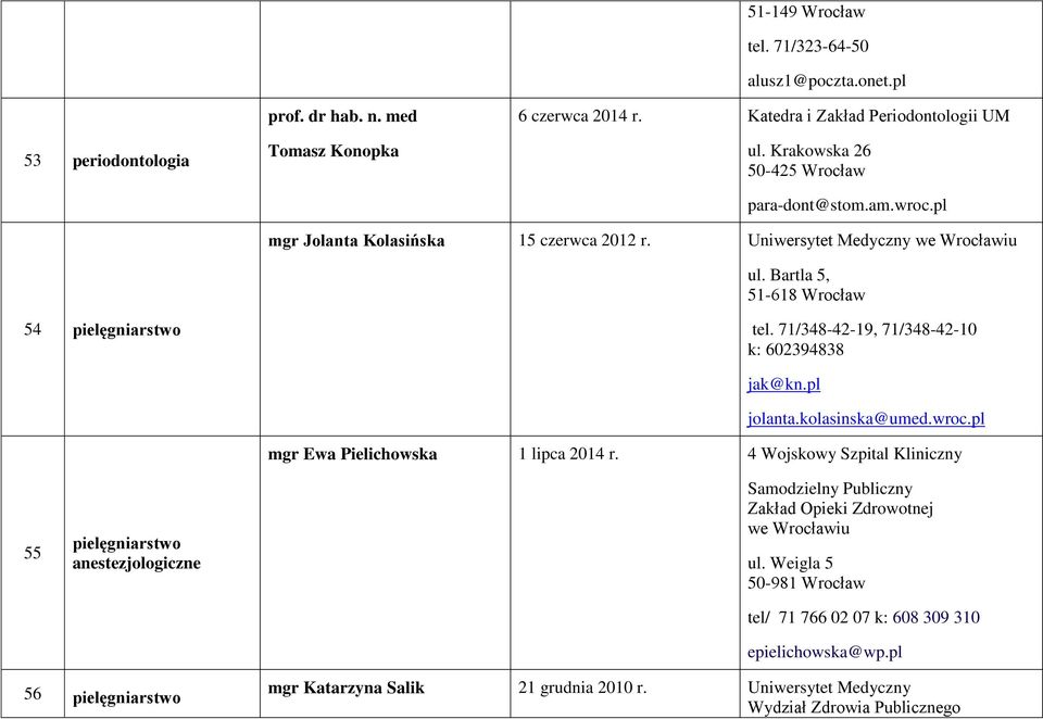 71/348-42-19, 71/348-42-10 k: 602394838 55 pielęgniarstwo anestezjologiczne jak@kn.pl jolanta.kolasinska@umed.wroc.pl mgr Ewa Pielichowska 1 lipca 2014 r.