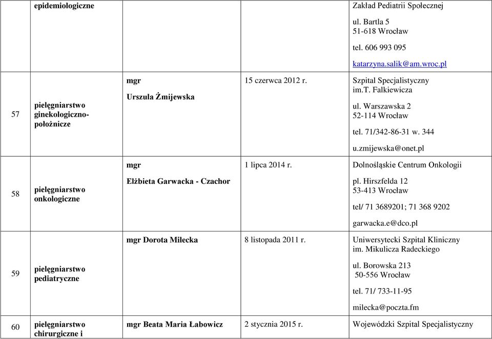 zmijewska@onet.pl mgr 1 lipca 2014 r. Dolnośląskie Centrum Onkologii 58 pielęgniarstwo onkologiczne Elżbieta Garwacka - Czachor pl.