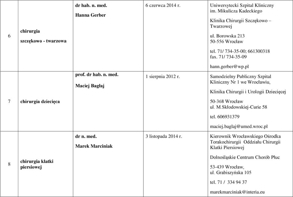 Samodzielny Publiczny Szpital Kliniczny Nr 1 we Wrocławiu, Klinika Chirurgii i Urologii Dziecięcej 7 chirurgia dziecięca 50-368 Wrocław ul. M.Skłodowskiej-Curie 58 tel. 606931379 maciej.