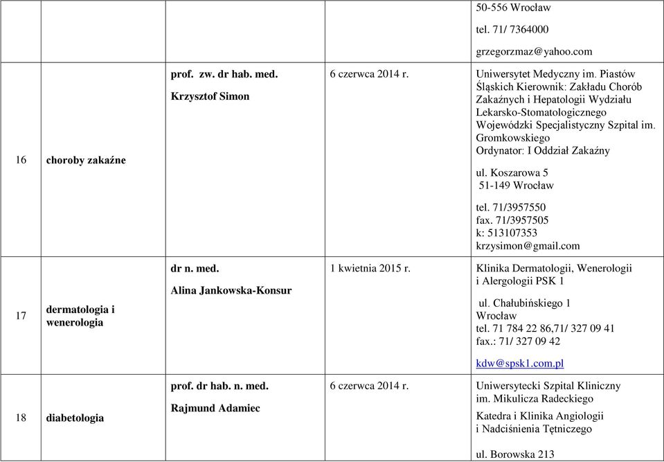 Koszarowa 5 51-149 Wrocław tel. 71/3957550 fax. 71/3957505 k: 513107353 krzysimon@gmail.com 17 dermatologia i wenerologia Alina Jankowska-Konsur 1 kwietnia 2015 r.