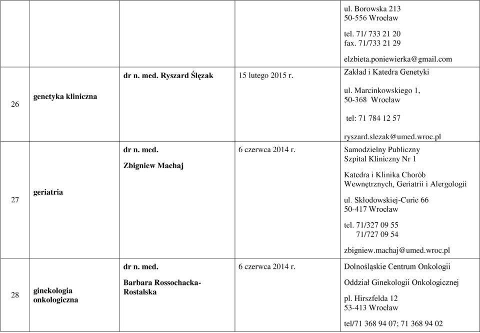 Samodzielny Publiczny Szpital Kliniczny Nr 1 Katedra i Klinika Chorób Wewnętrznych, Geriatrii i Alergologii ul. Skłodowskiej-Curie 66 50-417 Wrocław tel.