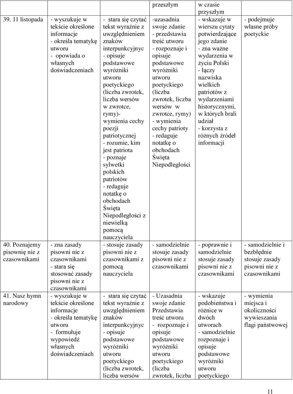 poezji patriotycznej rozumie, kim jest patriota poznaje sylwetki polskich patriotów redaguje notatkę o obchodach Święta Niepodległości z niewielką stosuje zasady pisowni nie z czasownikami z czytać