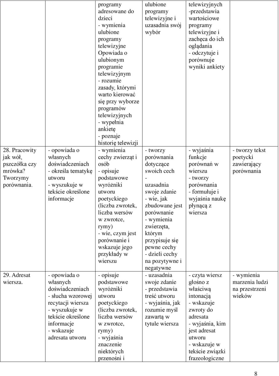 wyborze programów telewizyjnych wypełnia ankietę poznaje historię telewizji cechy zwierząt i osób (liczba zwrotek, liczba wersów w zwrotce, rymy) wie, czym jest porównanie i wskazuje jego w wierszu