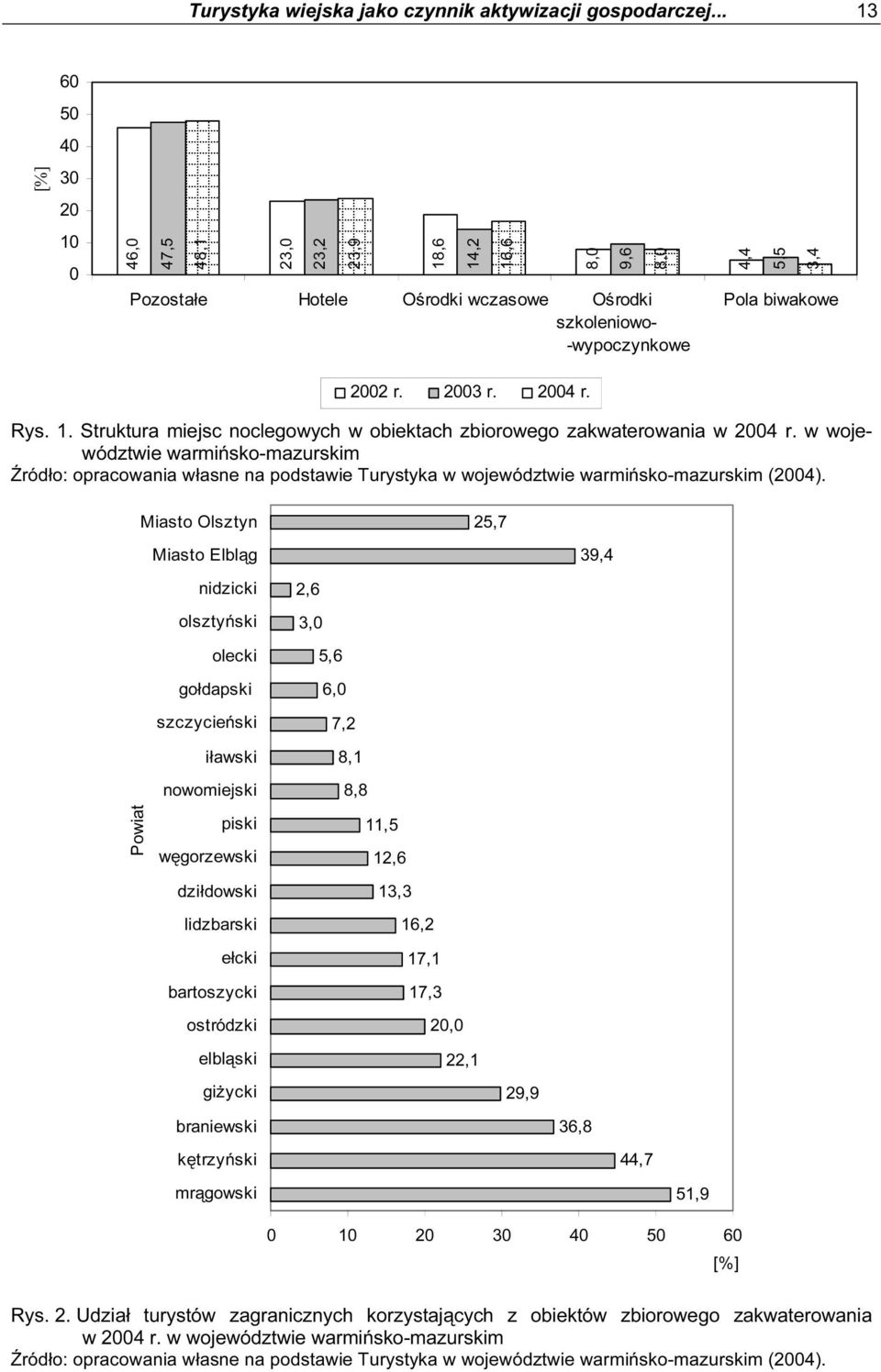 2004 r. Rys. 1. Struktura miejsc noclegowych w obiektach zbiorowego zakwaterowania w 2004 r.